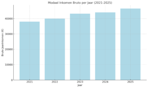 modaal inkomen in de afgelopen jaren.